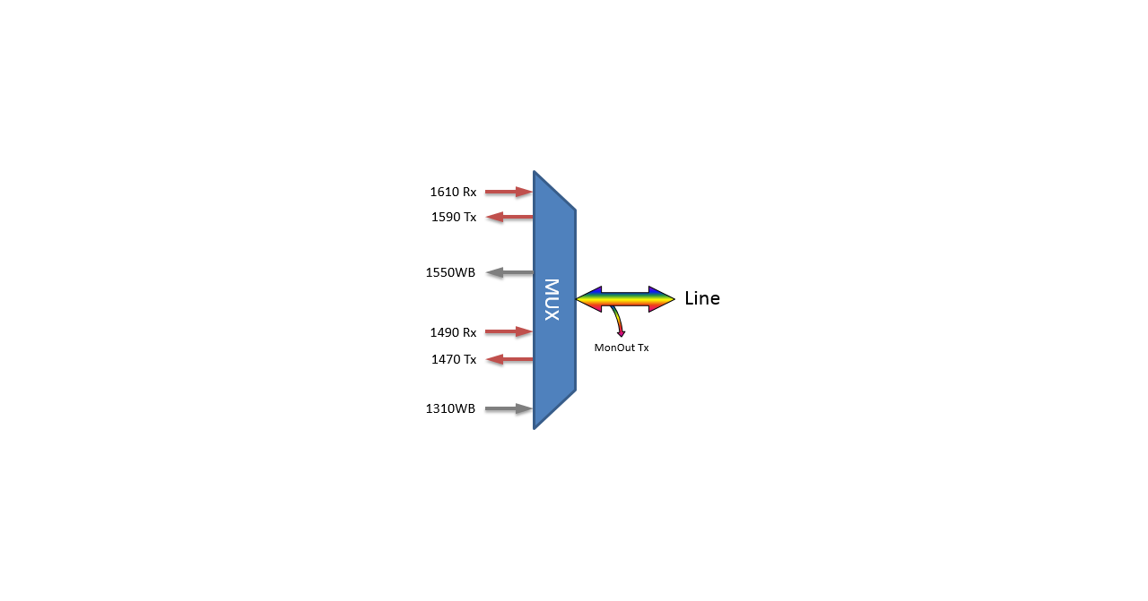 F-CMUX-SF4+2-O9M-SCA Fiberworks AS  Fiberworks 4+2ch. CWDM 1-fiber Mux/Demux Mon. port, 900&#181;m SC/APC, for outdoor use